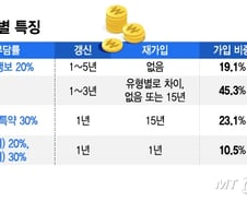 비급여 자기부담률 상향·청구 제한…4.5세대 실손 나오나