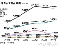 '줄줄새는 실손' 악순환 끊으려면…비급여 관리 강화가 핵심