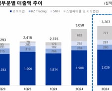고려아연, 3분기 영업익 6.5% 감소…"환율·시설보수 반영 탓"