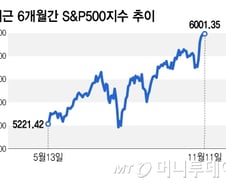 증시 파티 계속된다…줄 잇는 낙관론, 믿어도 될까[오미주]