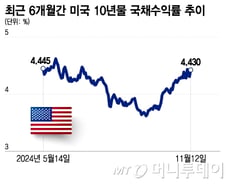 美 국채수익률 상승세 부담…CPI가 트럼프 랠리 시험대[오미주]