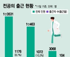 복지부, 사직 전공의들 내년 복귀 길 연다