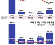 물건 쓸어 담던 '다이궁'도 "돈 안 써"…중국인 지갑 닫자 면세점 '휘청'