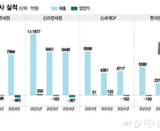 돌아오지 않는 유커, 열리지 않는 지갑…면세점 4사 모두 '적자'