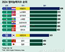 [더차트]"중국·일본인이 영어 훨씬 못 해"…한국 영어 능력 세계 50위