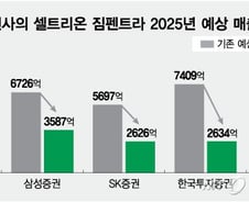 셀트리온, 美 짐펜트라 매출 1조 가능할까…내년이 진검승부