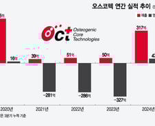 오스코텍, 3년 적자 털어낸 '기술료의 힘'…자회사 제노스코 상장 시동
