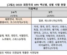 [기자수첩]남아 HPV백신 무료 접종이 필요한 이유
