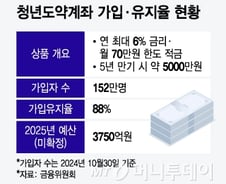 [단독]청년도약계좌 가입 저조에… 콜센터 직원 '반토막' 검토