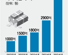 [단독]새마을금고, 부실채권 정리 실탄장착…내달 MCI대부 추가출자