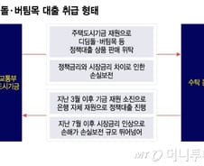[단독]대형 시중은행, '디딤돌 대출 취급 시 KPI감점' 논란 후 철회