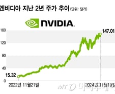 엔비디아, 21일 새벽 실적 발표…주목해야 할 5가지[오미주]
