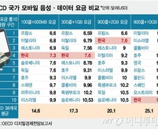 [단독]OECD, 9년만의 휴대폰 요금 비교…한국 '최저 수준' 증명