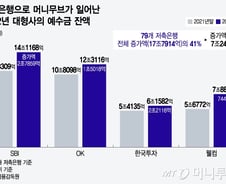 1억원 한도 상향, 저축은행엔 기회?…강자만 살아남는다