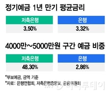 '1억 예금보호 한도' 맞춰 저축은행으로 머니무브…긴장하는 은행