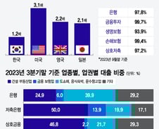 "계좌 관리 편해지지만 돈 쏠리면…" 예금자보호 1억 상향 '명과 암'