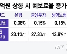"1억까지 예금보호" 좋아했는데…'쥐꼬리 이자' 받을 수도, 왜?