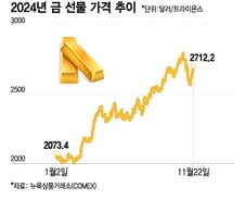 트럼프 당선에 비트코인처럼 뛰는 금…"내년 3000달러 찍는다"