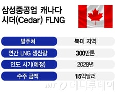 [단독]한화오션, 삼성중공업에 FLNG 모듈 공급한다