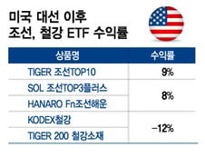 트럼프가 힘주는 조선·철강, 중후장대 대표주 시대 온다