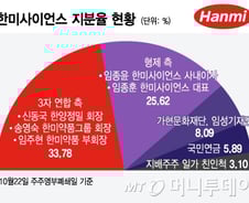 '경영권 분쟁' 한미 주총 D-1, 신동국 회장 이사회 진입하나