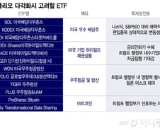 빅테크 팔고 일찌감치 현금 쟁인 큰손들…내년 수익 볼 전략은