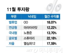 막막한 증시 속 한달만에 20% 수익…'투자왕'이 고른 ETF는?