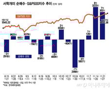 비트코인 가격 급등, 폭등하는 소형주 속출…매수세 어디로?[서학픽]
