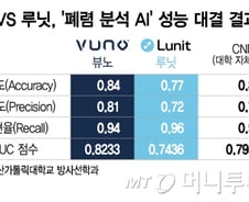 뷰노 VS 루닛, '폐렴 분석' AI 성능 대결…승자는?