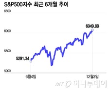 AI 수요 강세, 실적이 입증…기술주 낙관론 속 파월 발언에 주목[오미주]