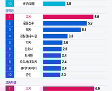 [더차트] 무시할 때는 언제고…중·고교생 희망직업 부동의 1위는?