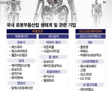 2035년 '경차값 휴머노이드' 나온다…핵심부품 국산화 서둘러야