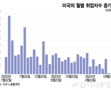 오늘 밤 美 고용지표 호조 예상…"금리 인하 기조도 유지될 것"[오미주]