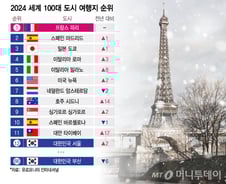 [더차트]서울이 도쿄에 밀리다니…'세계 100대 도시' 순위 보니