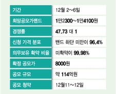 '수요예측 참패' 듀켐바이오, 치매진단 역량 강화 집중…청약 성적표는?