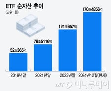 ETF시장 170조 돌파...올해도 40% 폭풍성장