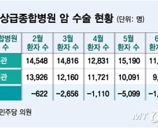 수술 늦어지면 사망률 뛰는데…"2년 미뤄지기도" 암 환자 고통 '진행 중'