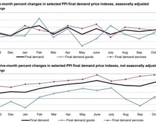 더 불안해진 미국 도매물가…트럼프 취임후 물가 비상