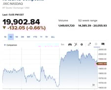 도매물가 예상밖 상승…나스닥도 2만선 고지서 후퇴 [뉴욕마감]