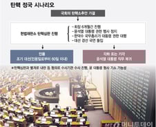 '찬성 204명' 윤 대통령 탄핵안 본회의 통과...與 이탈표 12명