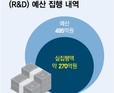 [단독]한국형 ARPA-H 예산 9년간 1조 들인다더니, 올 예산 495억 중 절반만 집행