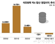 中 '찍어내기'에 K-화학 '10조원' 날려…구조조정 미룰 수 없다
