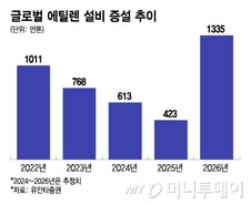 "내년이 골든타임"…석유화학 2025년에는 반등할까