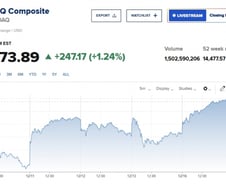 빅테크 반등 나스닥 2만선 탈환 또 신기록…금리인하 기대 [뉴욕마감]