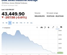 다우 9일연속 하락…'트럼프 허니문' 끝나가는 신호 [뉴욕마감]