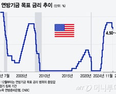 내일 새벽 FOMC…금리 인하하되 매파적 메시지 내놓을 듯[오미주]