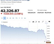 트럼프 랠리 찬물 끼얹은 파월…다우 50년만에 최악 연속 하락 [뉴욕마감]