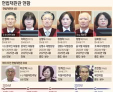 '6인 체제' 헌재, 尹 탄핵심판 첫 재판관 평의…어떤 얘기 오가나?