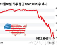 美 증시, 파티는 끝났나…금리 인하 일단 중지, 공은 트럼프에[오미주]