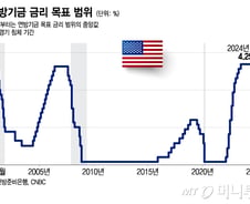 금리 인하 중단, 오래 갈 수도…트리플위칭 데이에 PCE 인플레 발표[오미주]